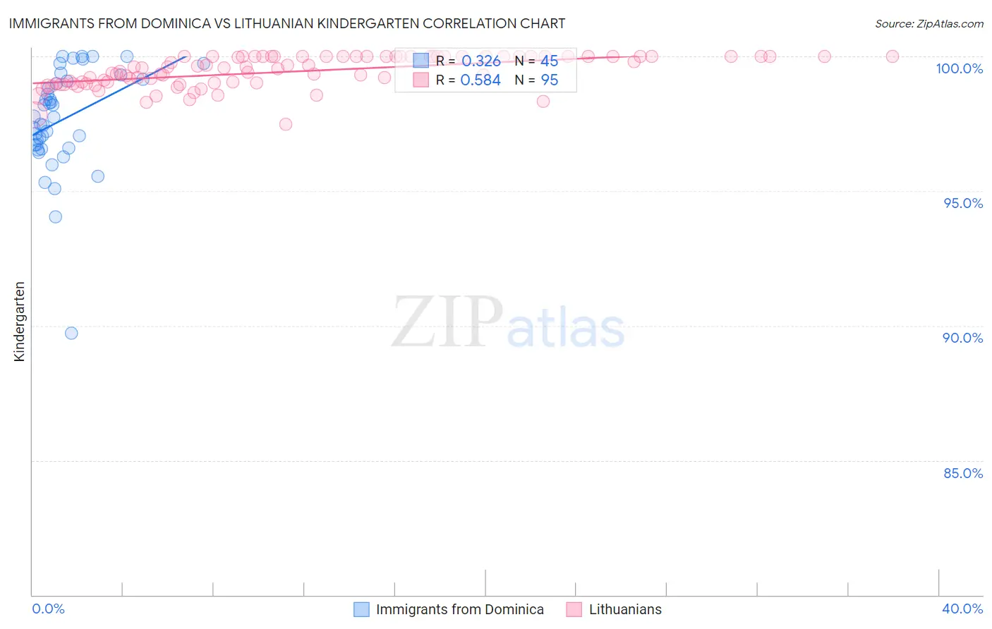 Immigrants from Dominica vs Lithuanian Kindergarten