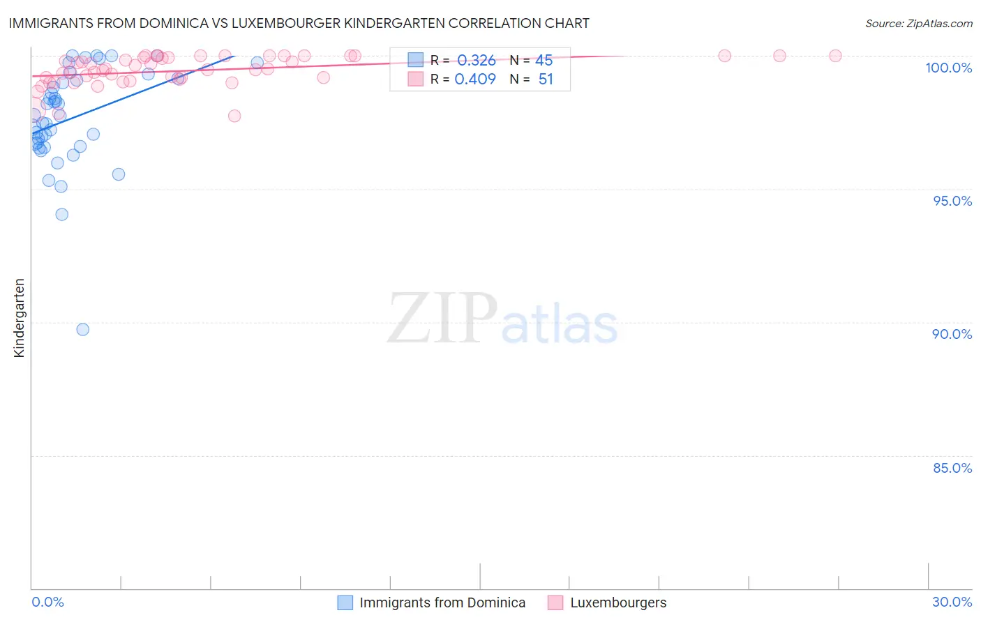 Immigrants from Dominica vs Luxembourger Kindergarten