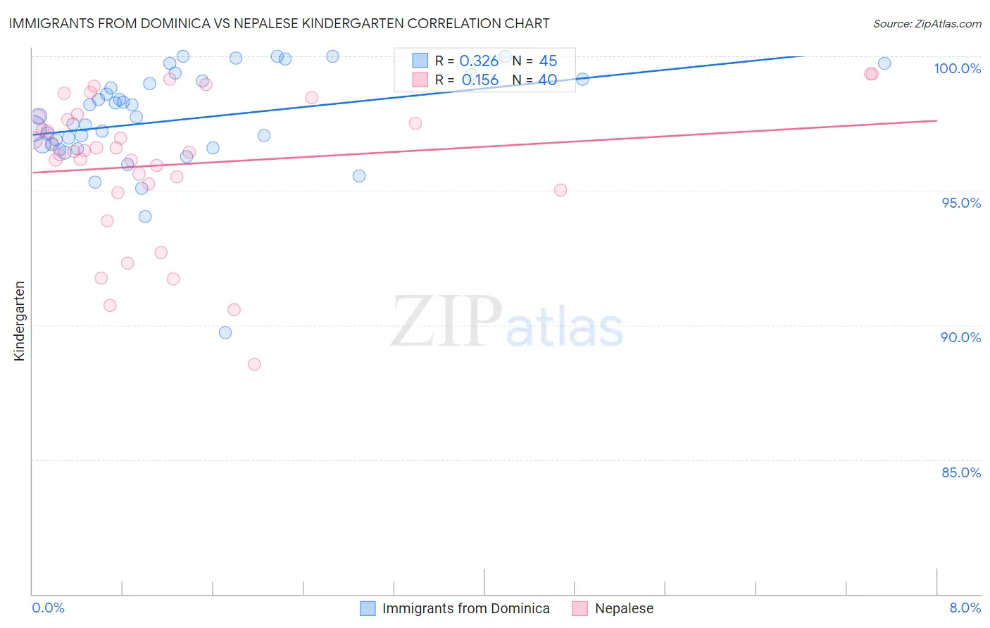 Immigrants from Dominica vs Nepalese Kindergarten