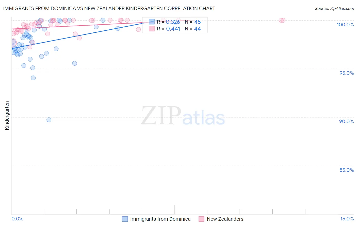 Immigrants from Dominica vs New Zealander Kindergarten