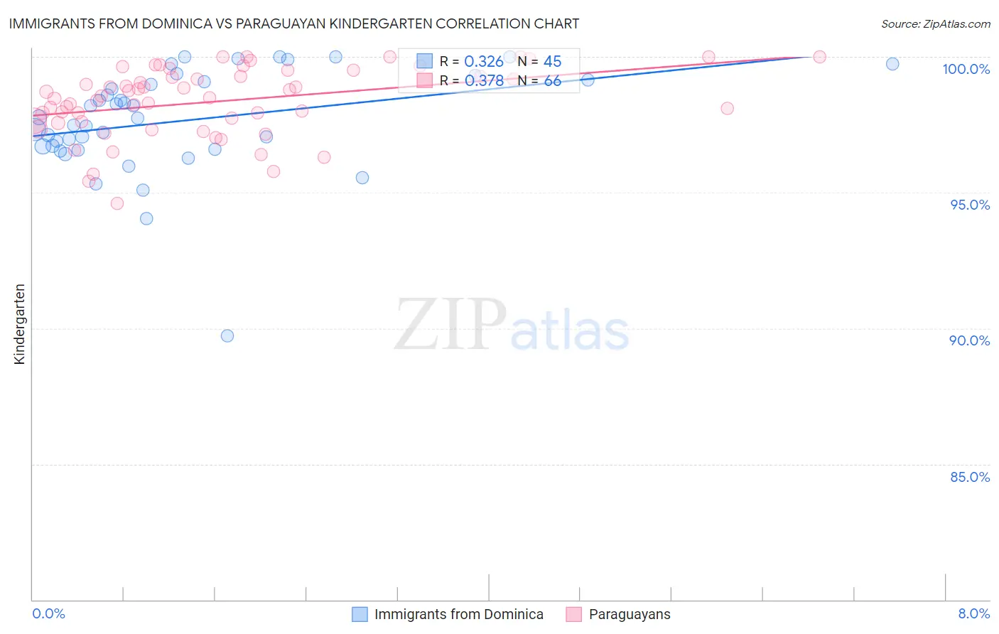 Immigrants from Dominica vs Paraguayan Kindergarten