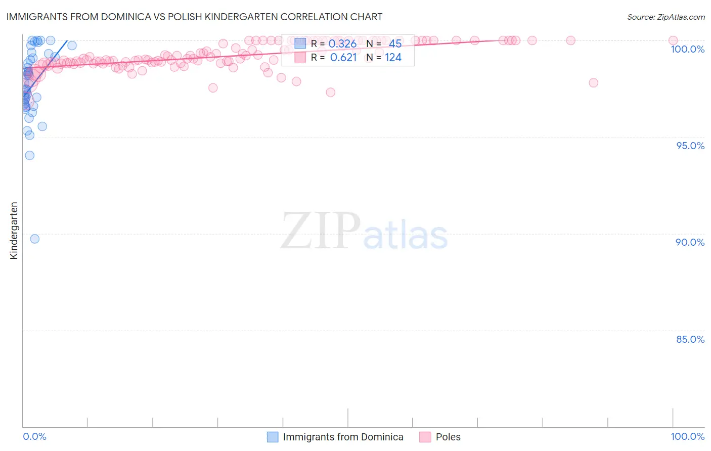 Immigrants from Dominica vs Polish Kindergarten