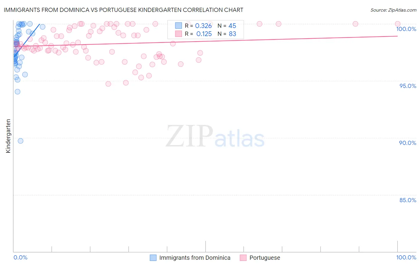 Immigrants from Dominica vs Portuguese Kindergarten