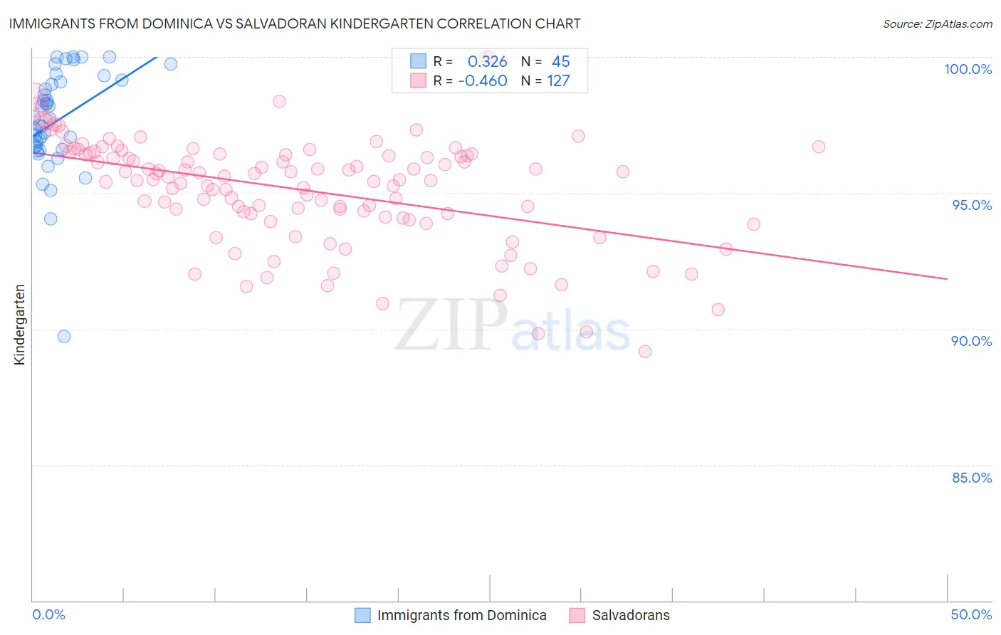 Immigrants from Dominica vs Salvadoran Kindergarten