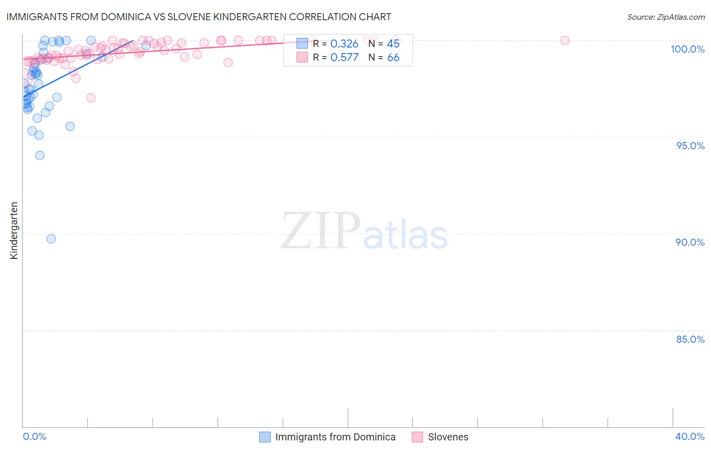 Immigrants from Dominica vs Slovene Kindergarten