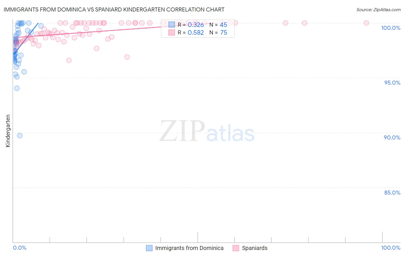 Immigrants from Dominica vs Spaniard Kindergarten