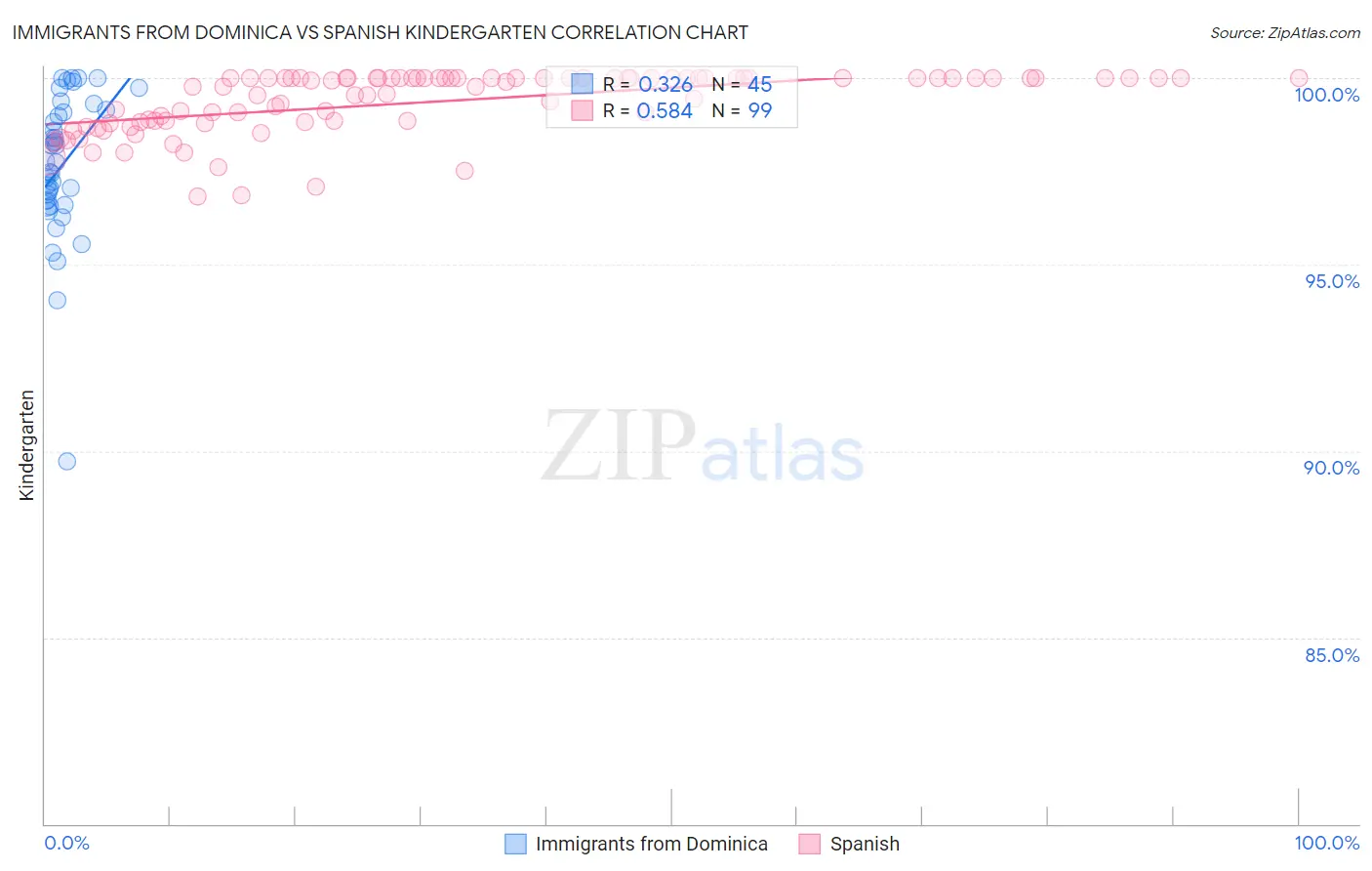 Immigrants from Dominica vs Spanish Kindergarten