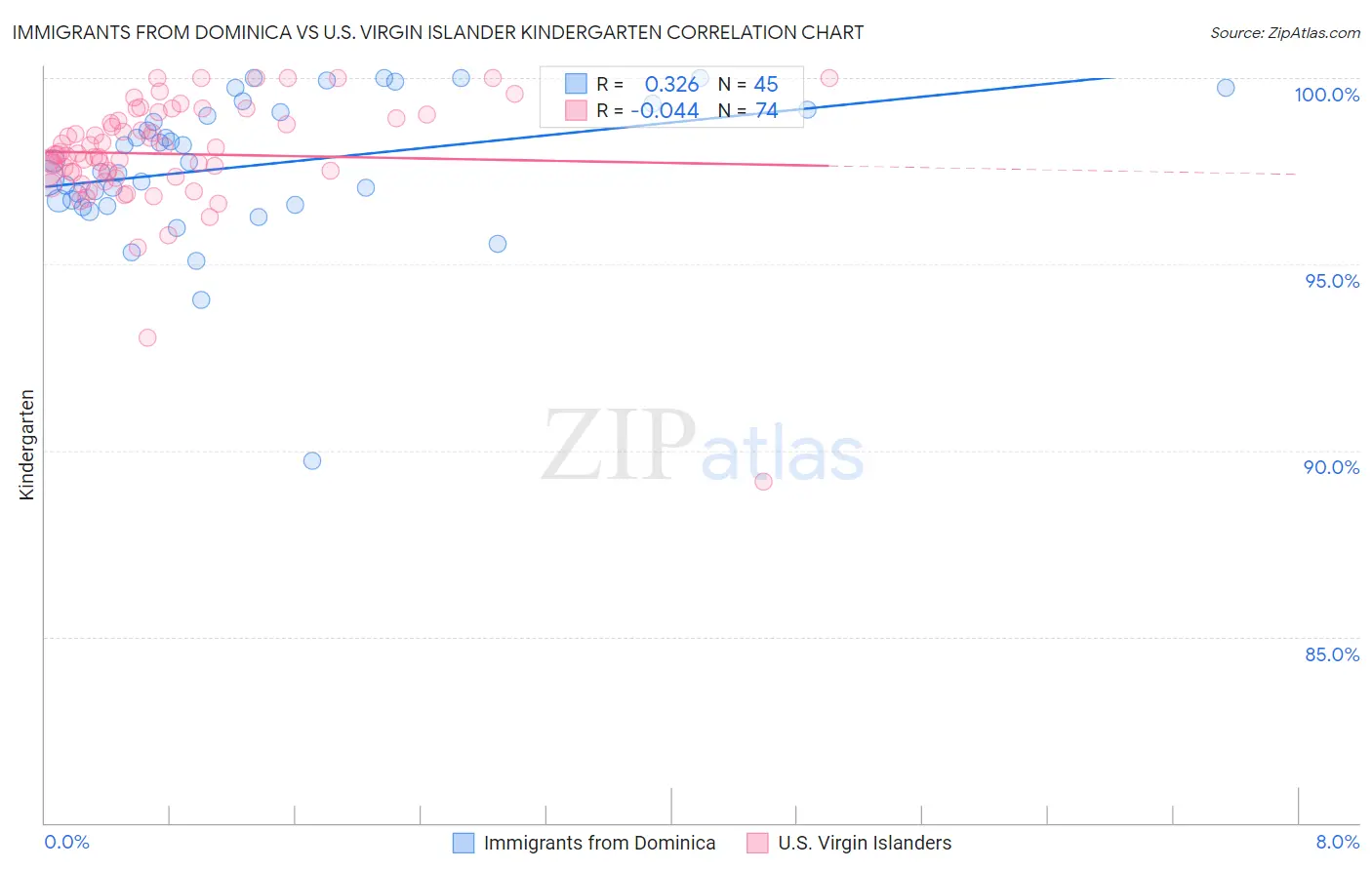 Immigrants from Dominica vs U.S. Virgin Islander Kindergarten