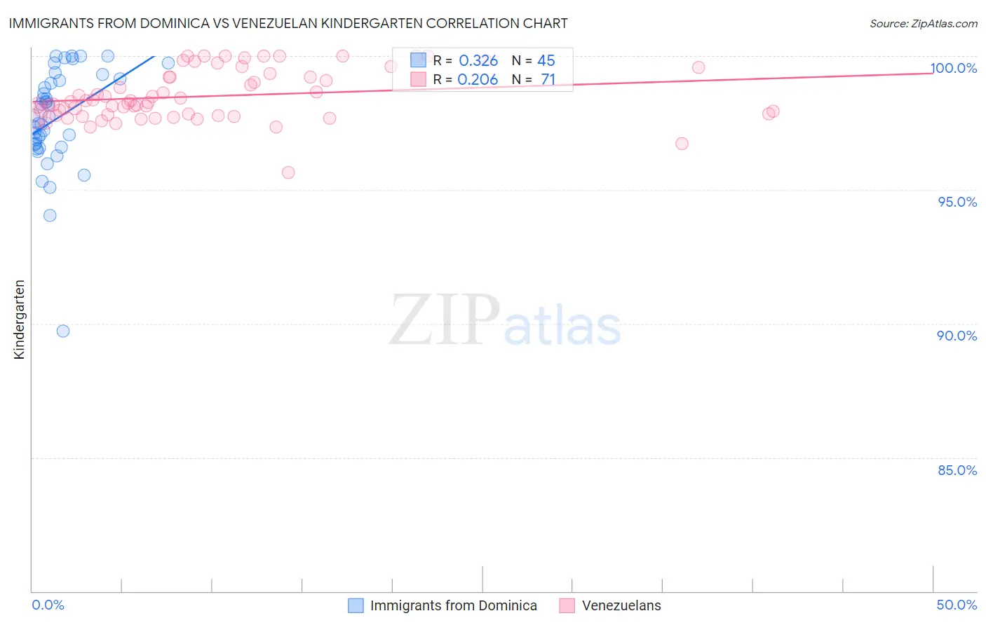 Immigrants from Dominica vs Venezuelan Kindergarten