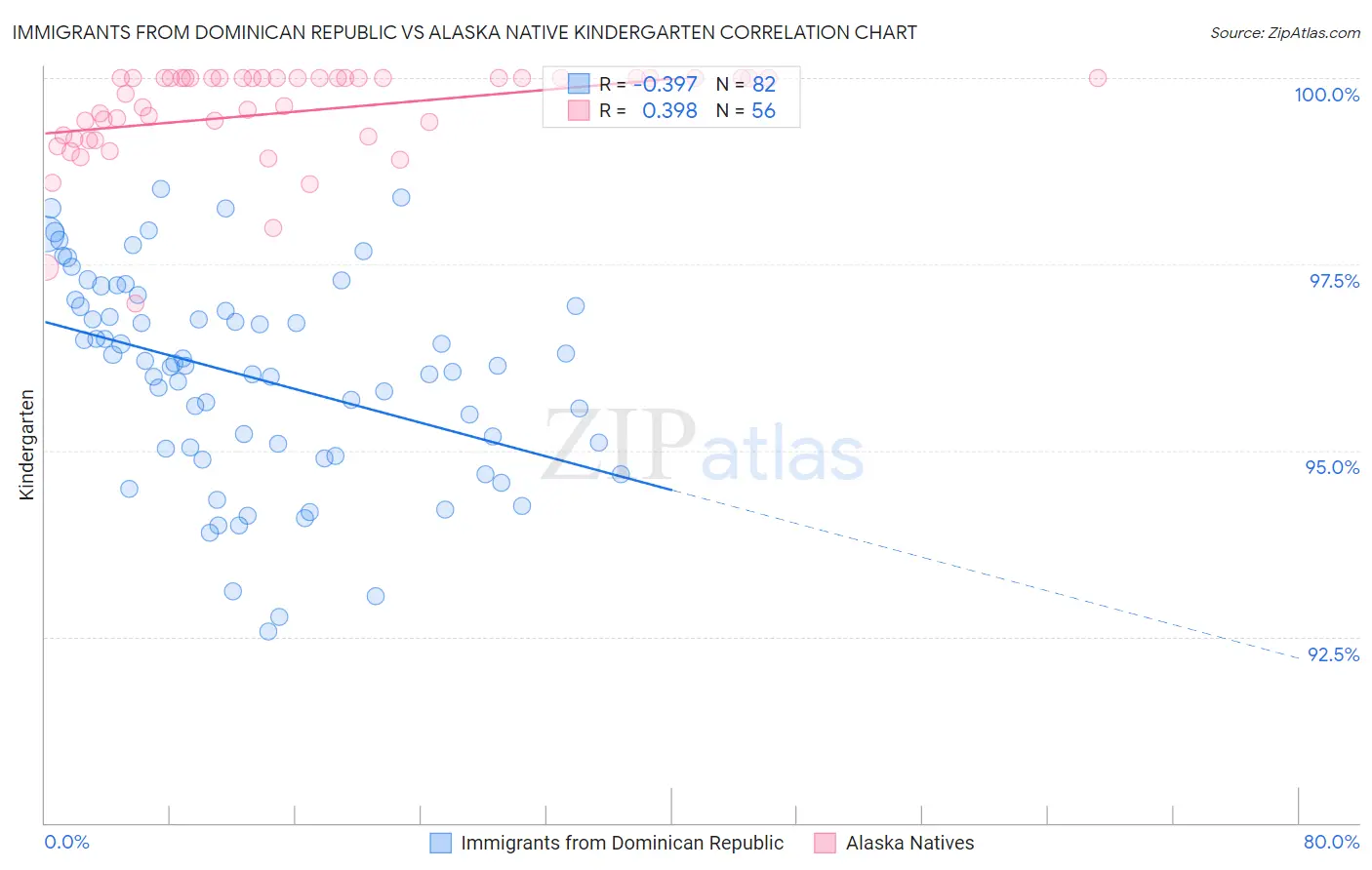 Immigrants from Dominican Republic vs Alaska Native Kindergarten