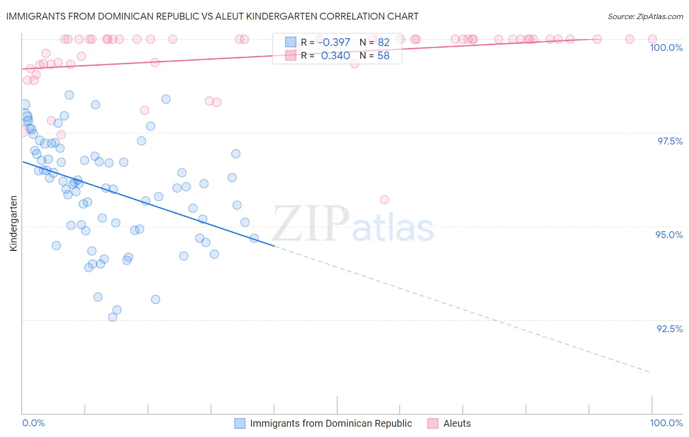 Immigrants from Dominican Republic vs Aleut Kindergarten