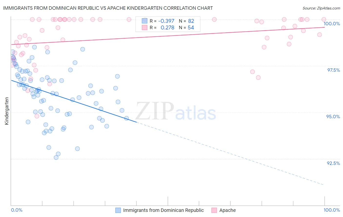 Immigrants from Dominican Republic vs Apache Kindergarten