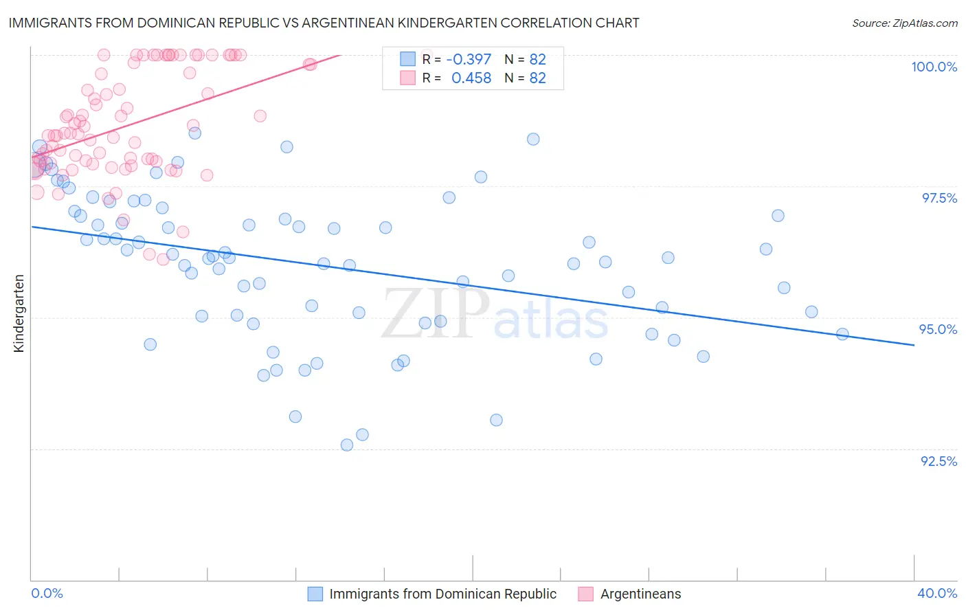 Immigrants from Dominican Republic vs Argentinean Kindergarten