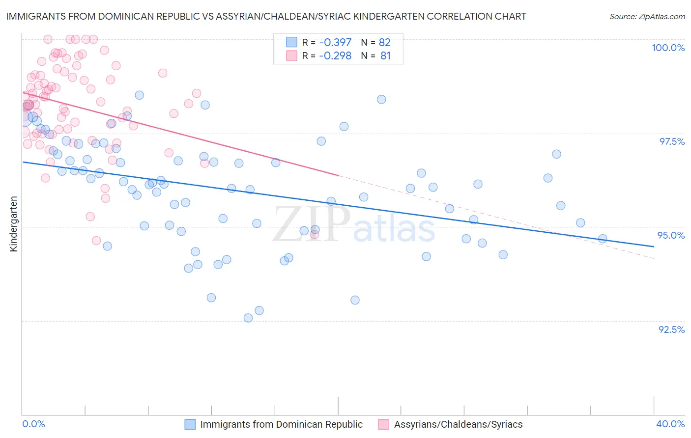 Immigrants from Dominican Republic vs Assyrian/Chaldean/Syriac Kindergarten