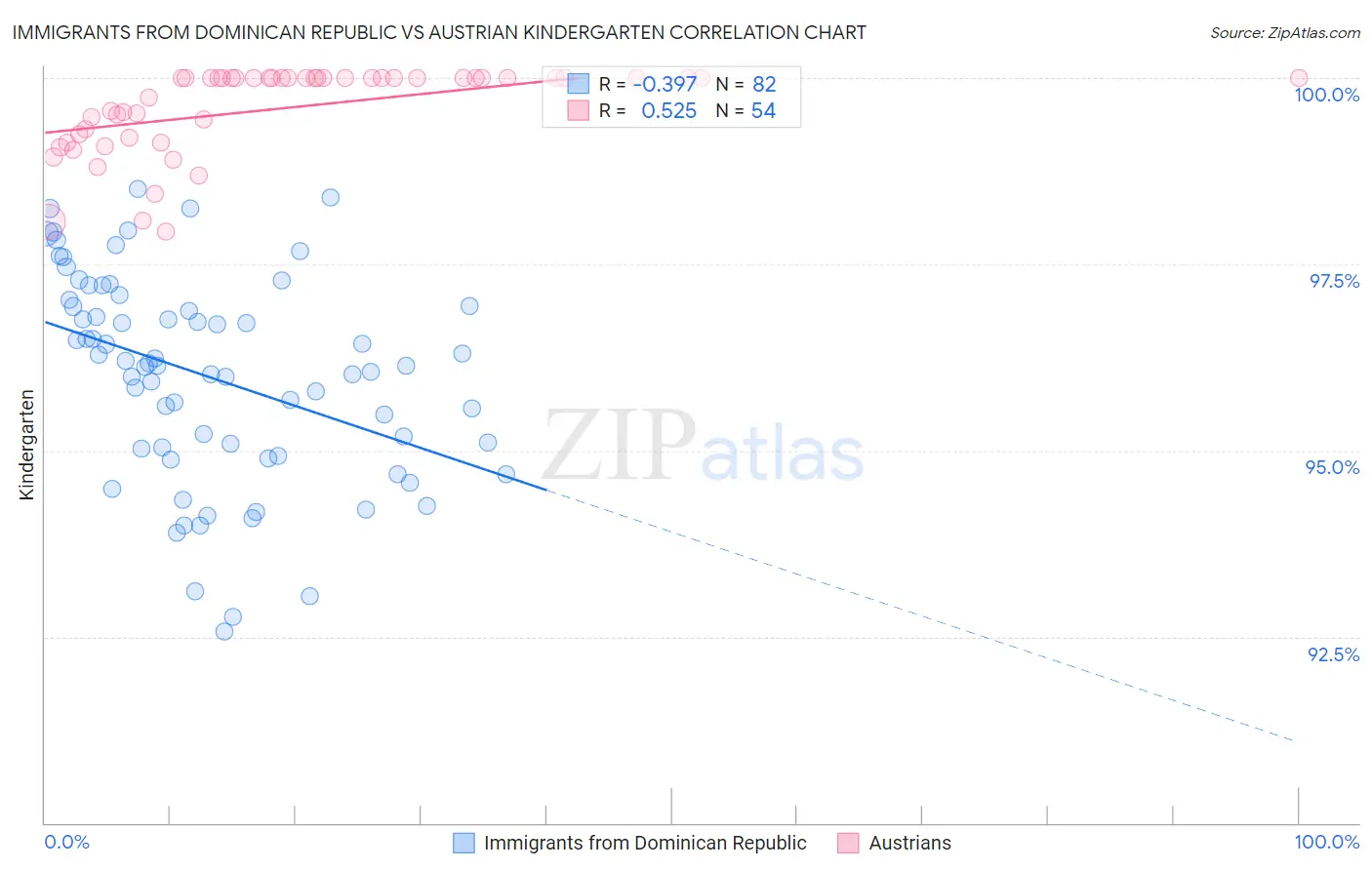 Immigrants from Dominican Republic vs Austrian Kindergarten