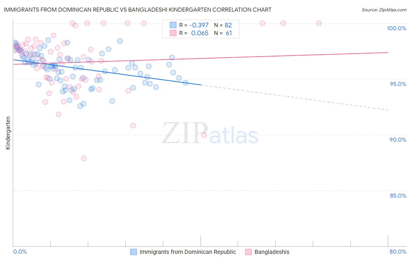 Immigrants from Dominican Republic vs Bangladeshi Kindergarten