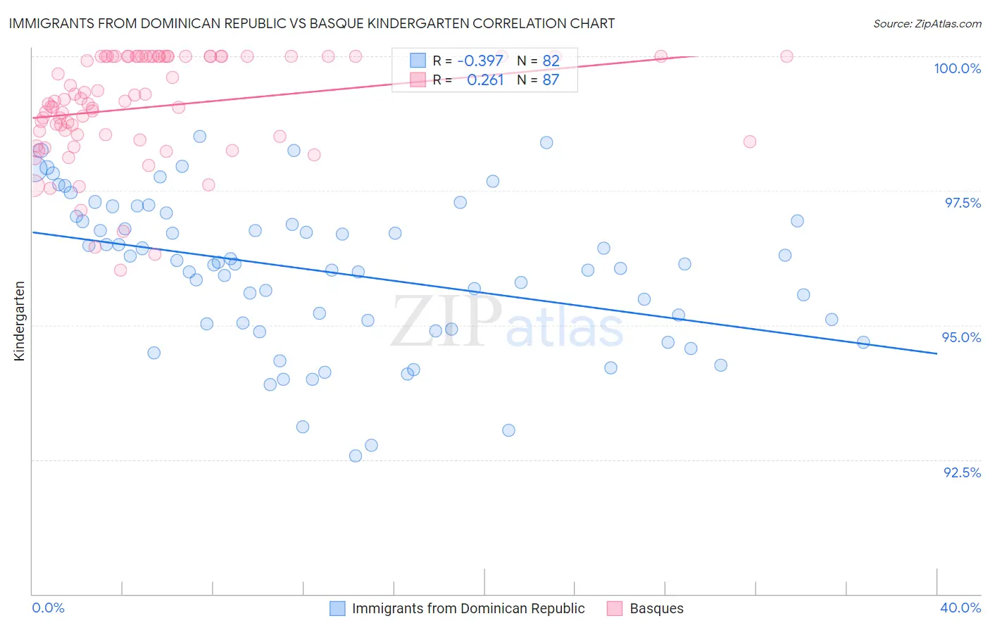 Immigrants from Dominican Republic vs Basque Kindergarten
