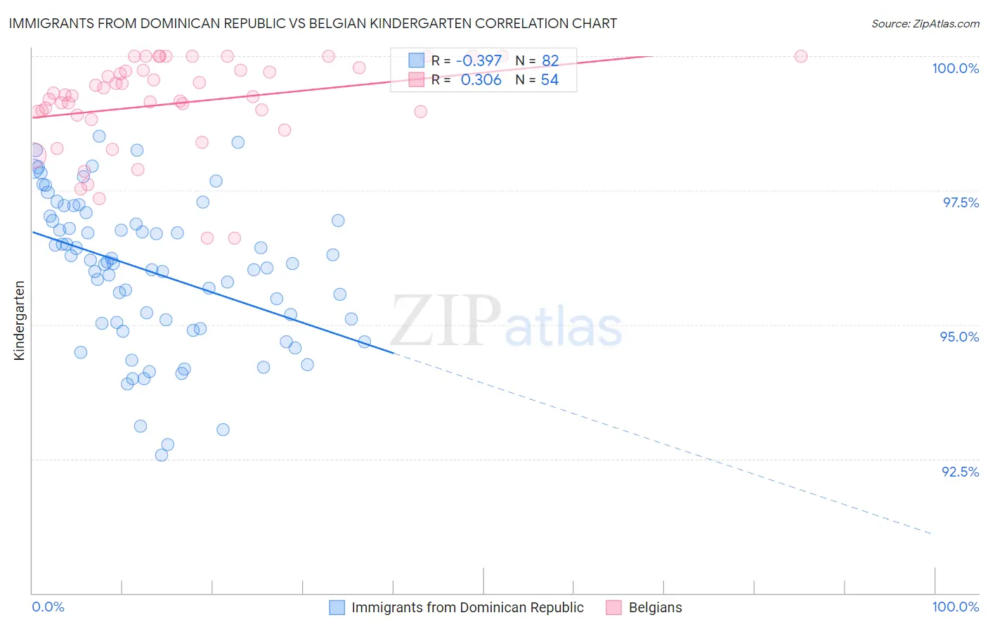 Immigrants from Dominican Republic vs Belgian Kindergarten