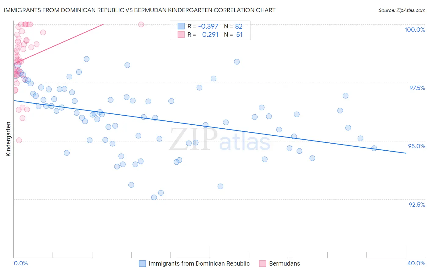 Immigrants from Dominican Republic vs Bermudan Kindergarten