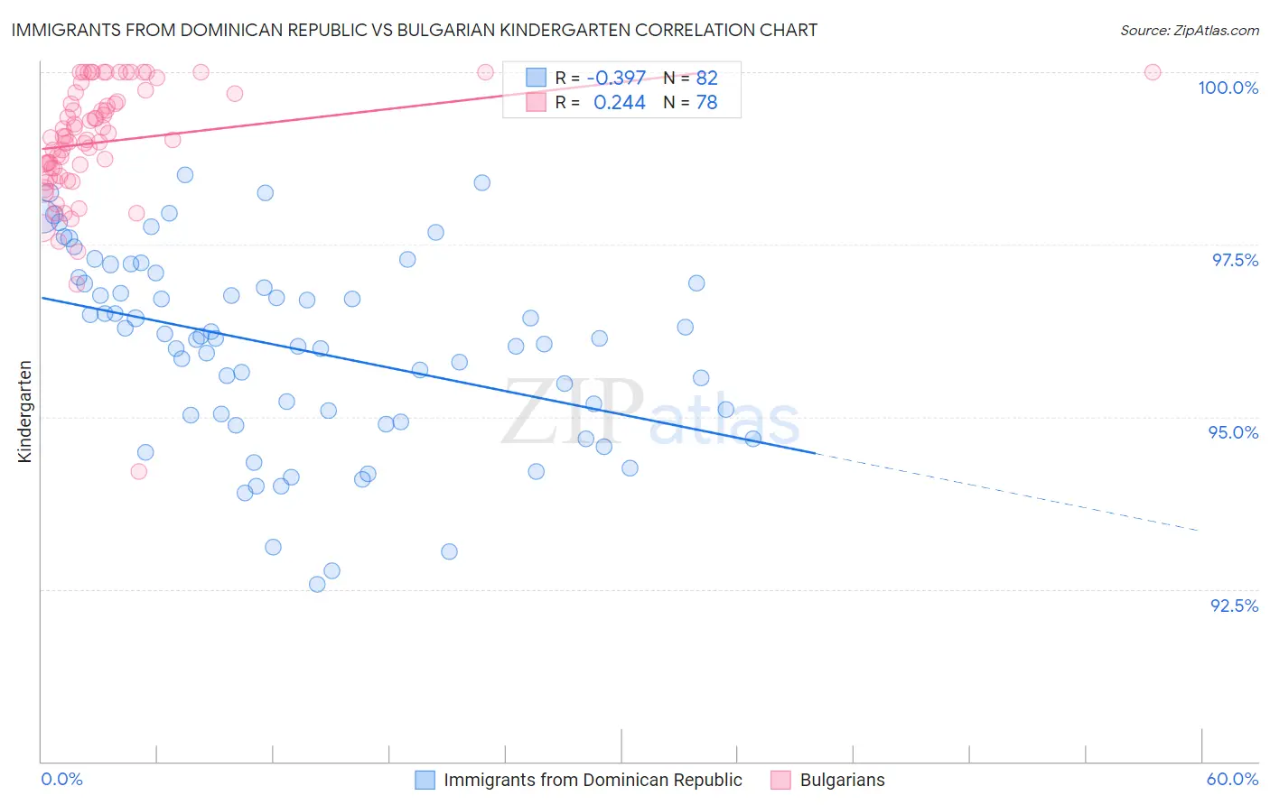 Immigrants from Dominican Republic vs Bulgarian Kindergarten