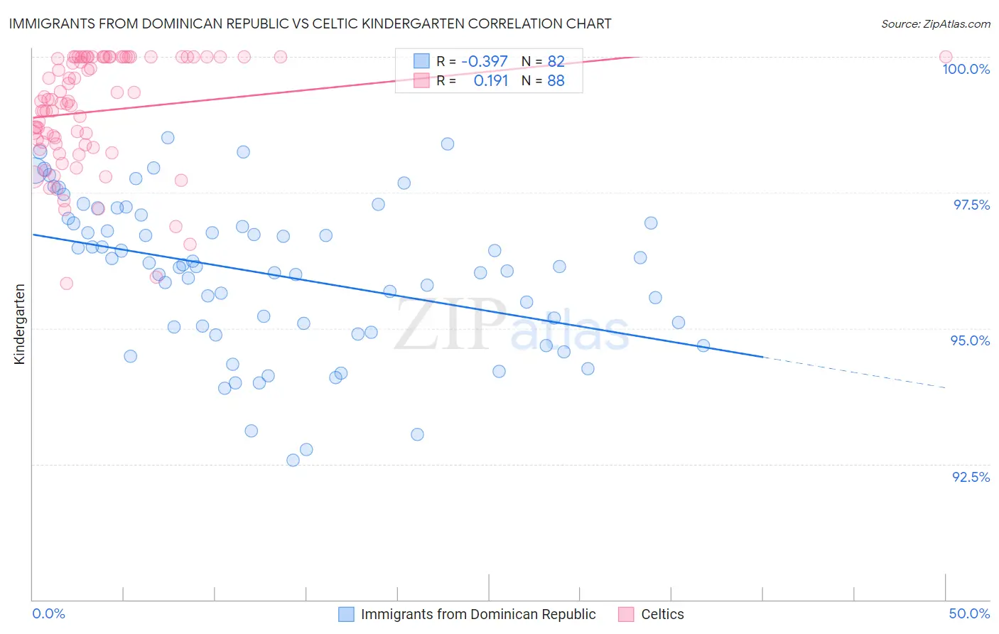 Immigrants from Dominican Republic vs Celtic Kindergarten
