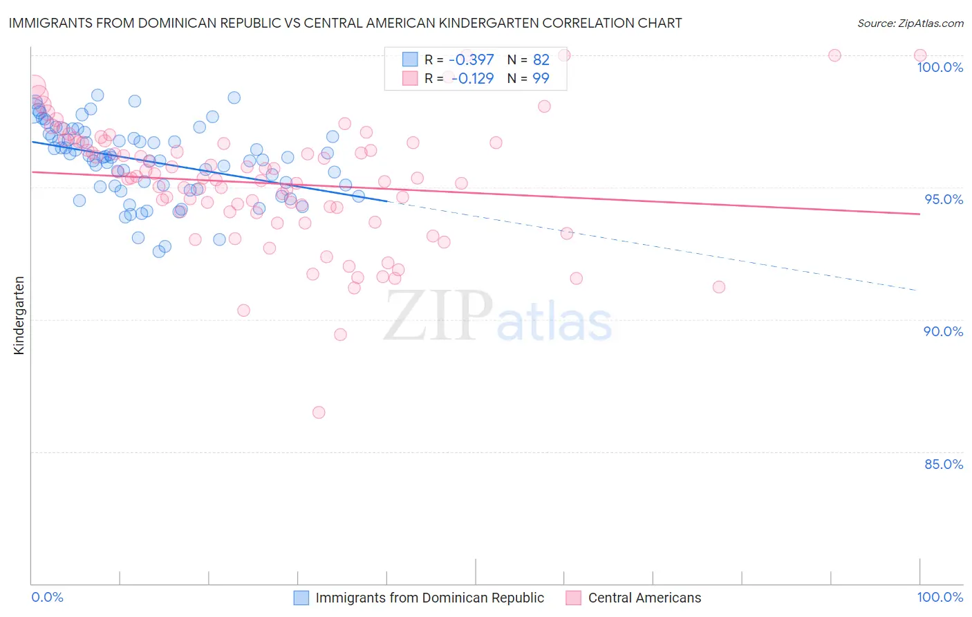 Immigrants from Dominican Republic vs Central American Kindergarten