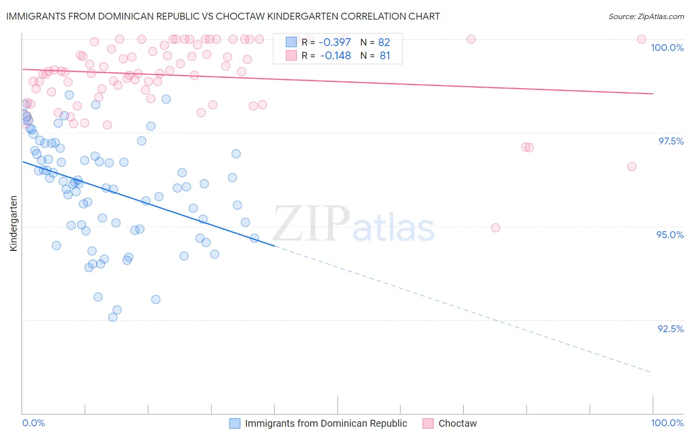 Immigrants from Dominican Republic vs Choctaw Kindergarten