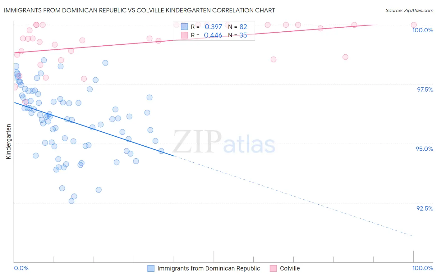 Immigrants from Dominican Republic vs Colville Kindergarten