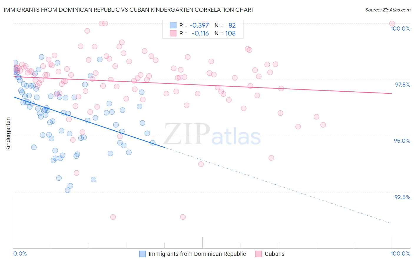 Immigrants from Dominican Republic vs Cuban Kindergarten