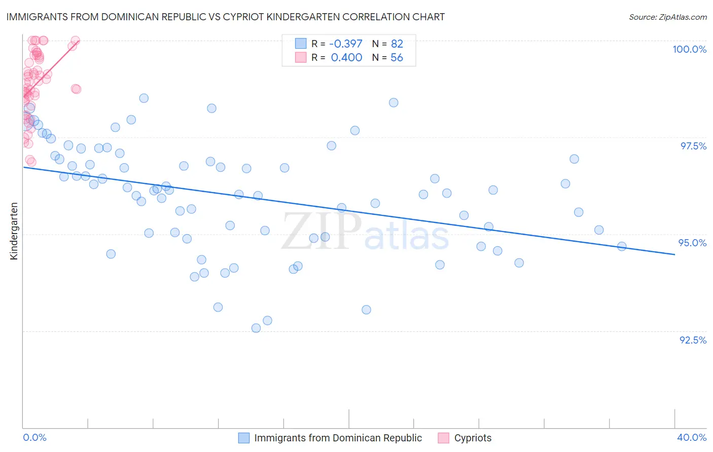 Immigrants from Dominican Republic vs Cypriot Kindergarten