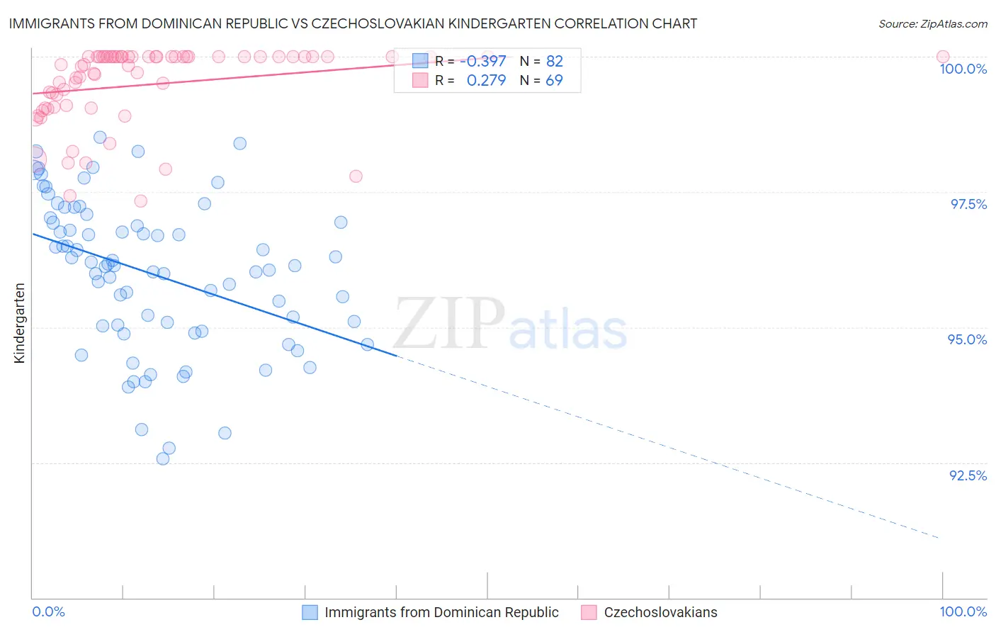 Immigrants from Dominican Republic vs Czechoslovakian Kindergarten