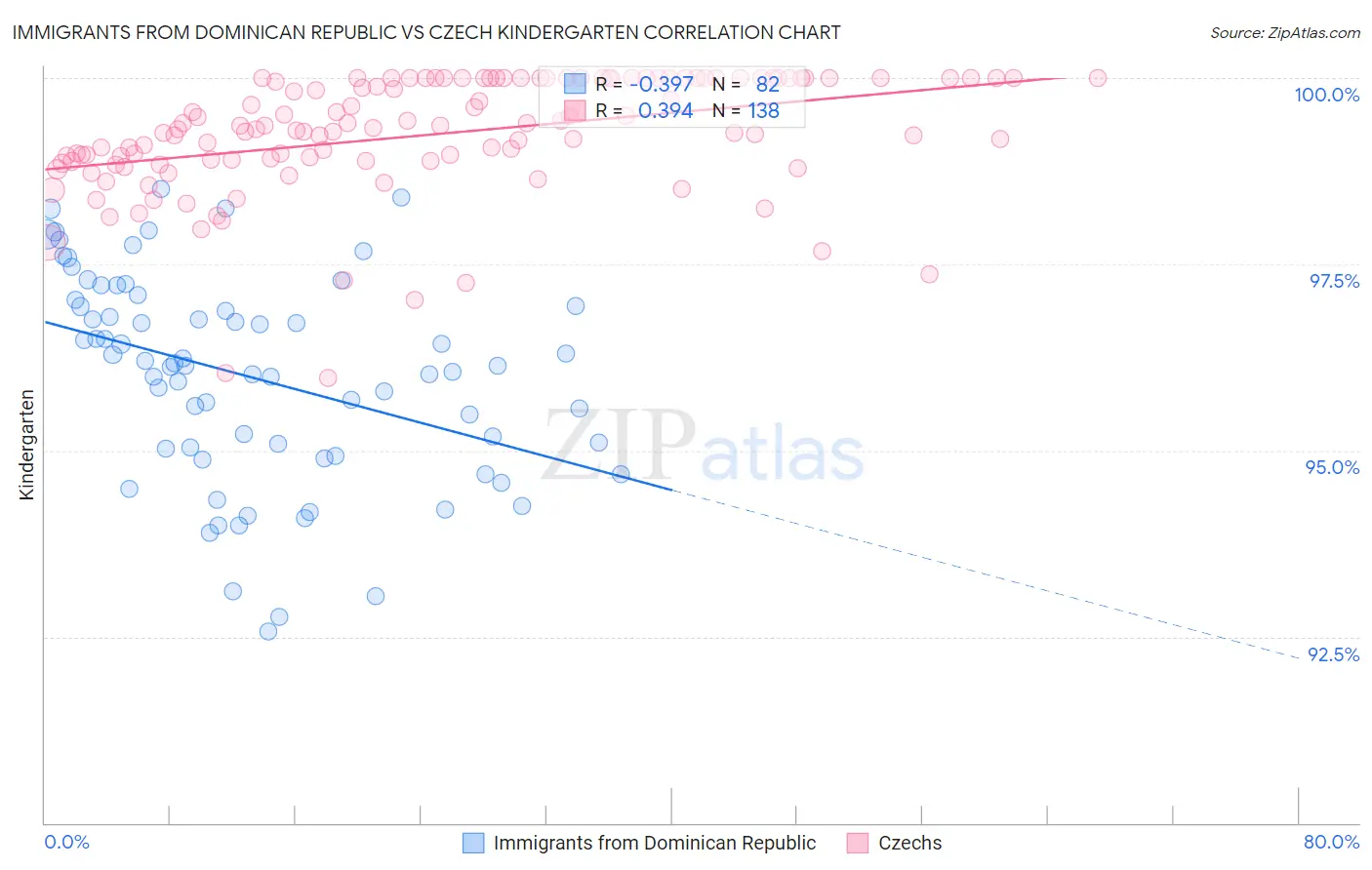 Immigrants from Dominican Republic vs Czech Kindergarten