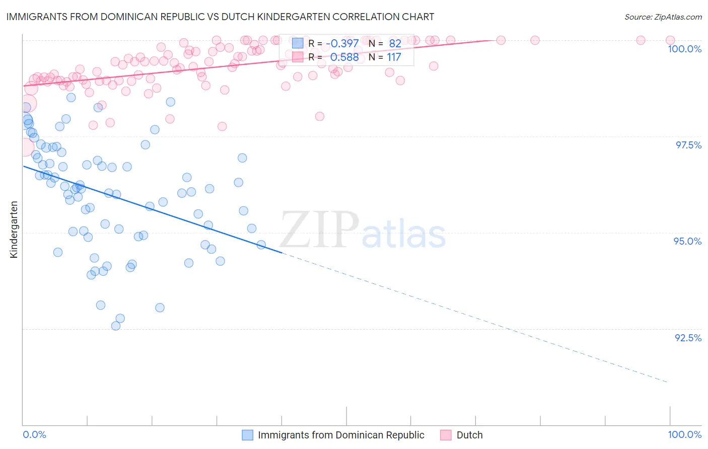 Immigrants from Dominican Republic vs Dutch Kindergarten