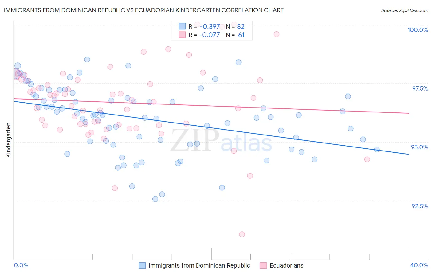 Immigrants from Dominican Republic vs Ecuadorian Kindergarten