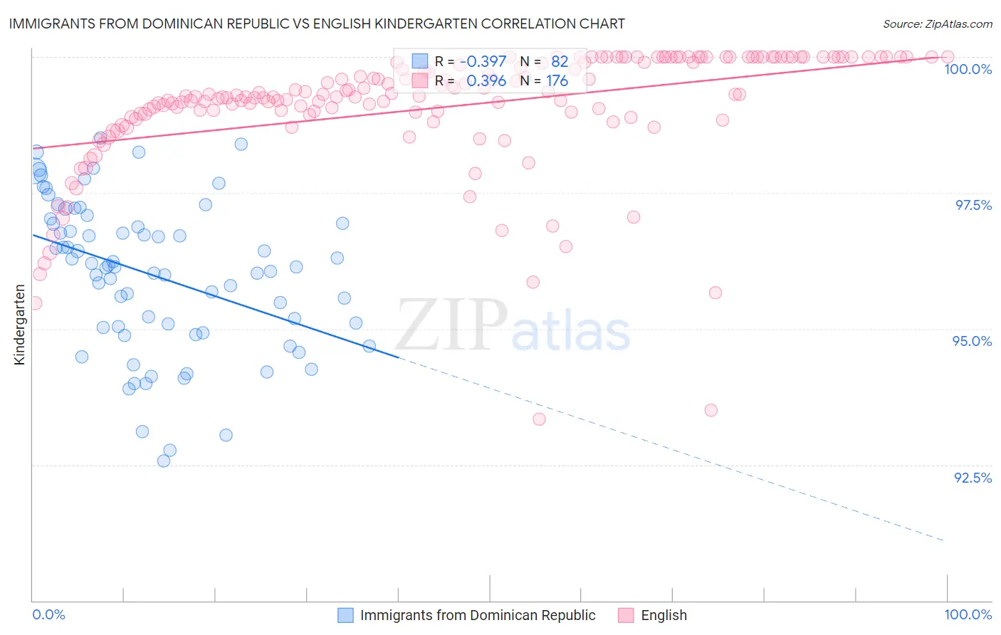 Immigrants from Dominican Republic vs English Kindergarten