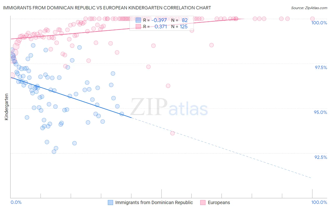 Immigrants from Dominican Republic vs European Kindergarten