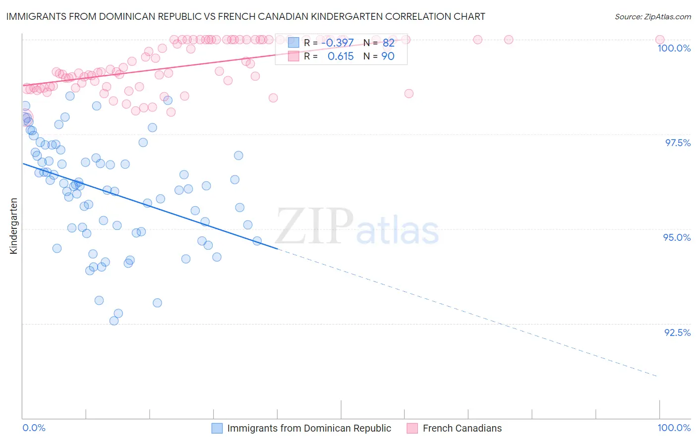 Immigrants from Dominican Republic vs French Canadian Kindergarten