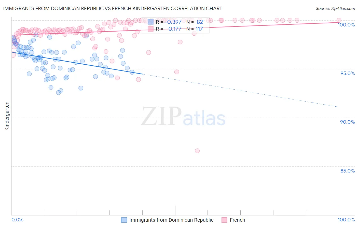 Immigrants from Dominican Republic vs French Kindergarten