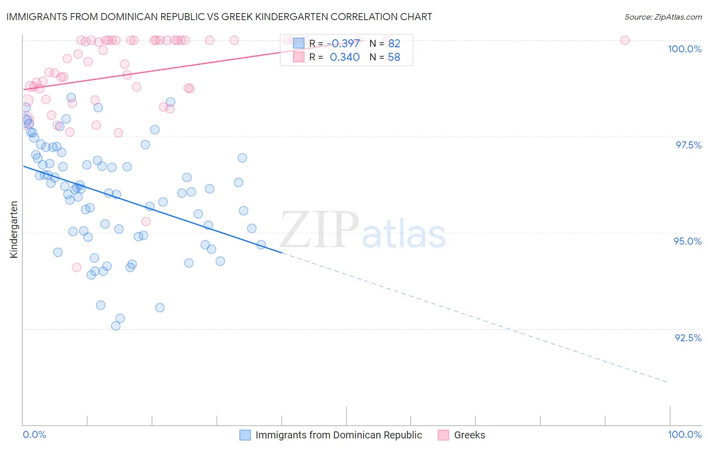 Immigrants from Dominican Republic vs Greek Kindergarten