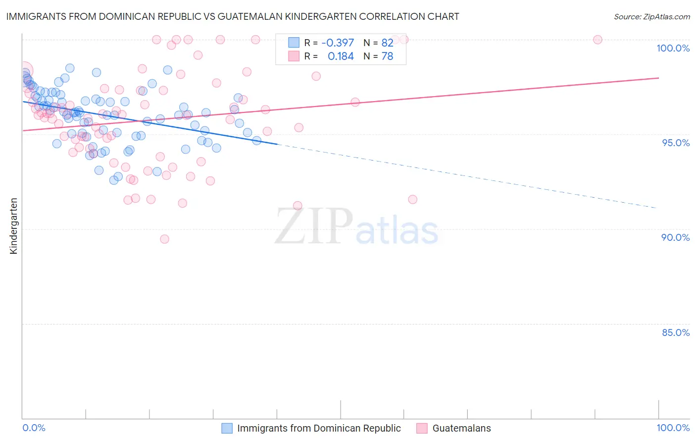 Immigrants from Dominican Republic vs Guatemalan Kindergarten