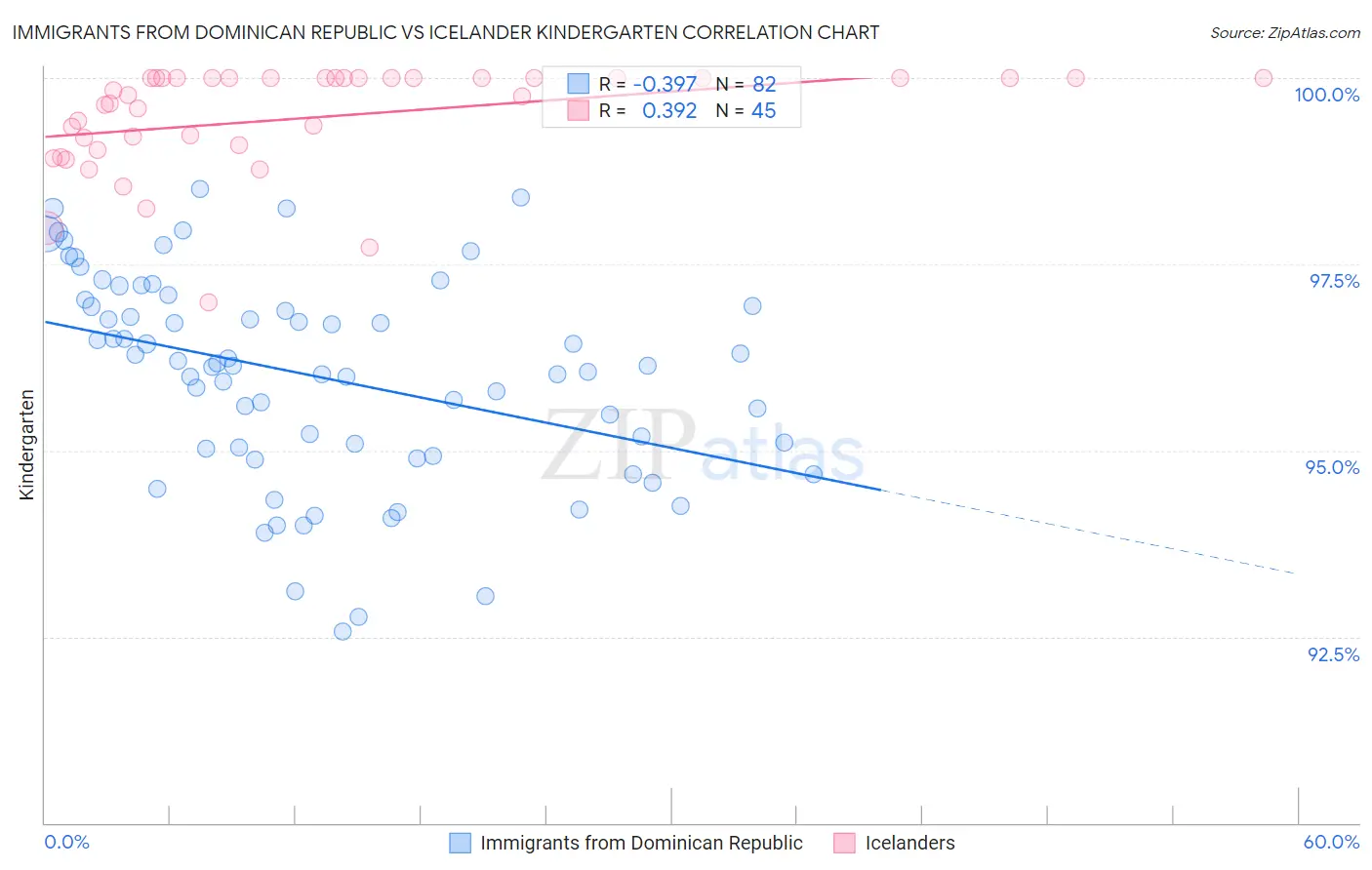 Immigrants from Dominican Republic vs Icelander Kindergarten