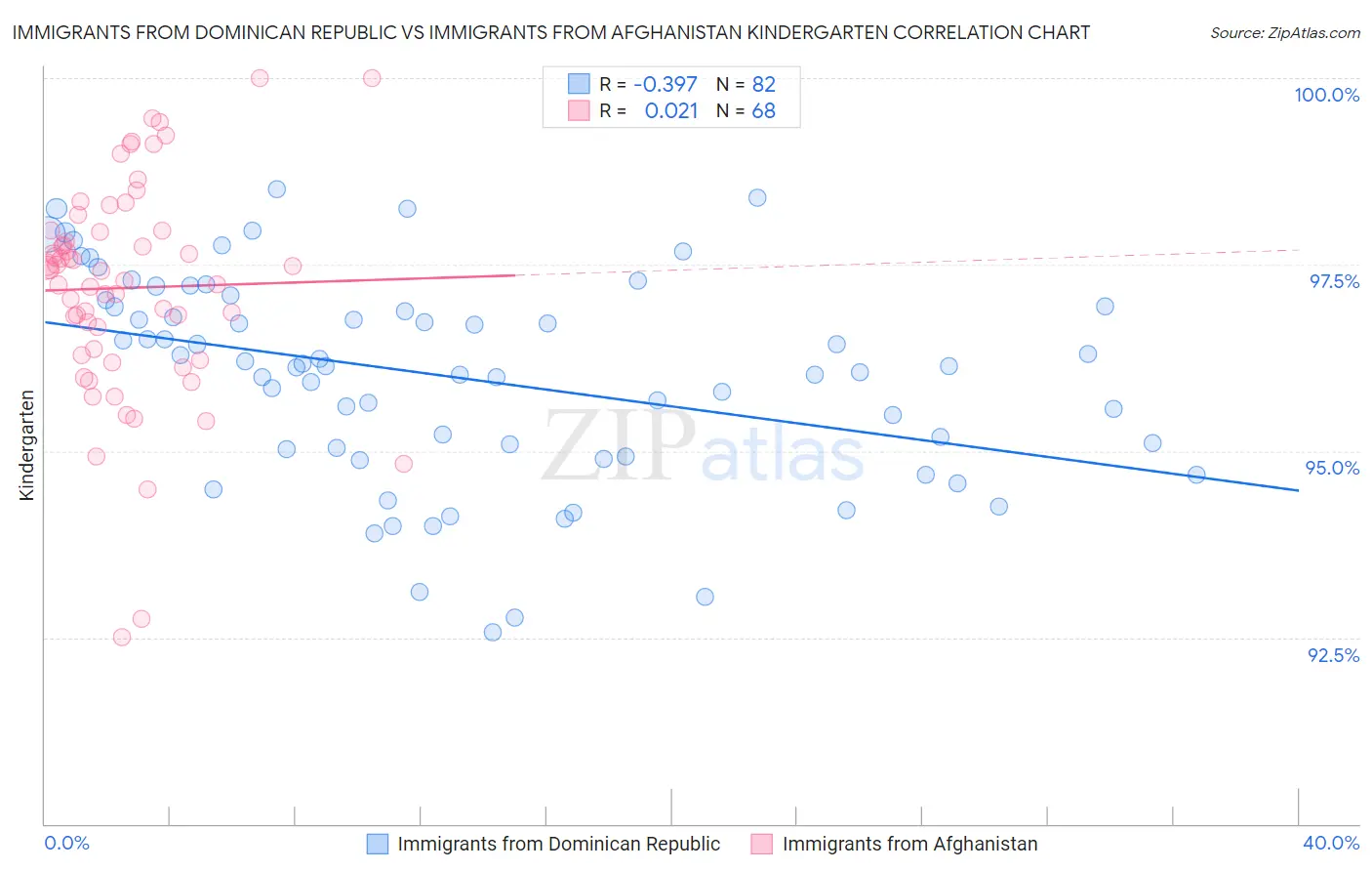 Immigrants from Dominican Republic vs Immigrants from Afghanistan Kindergarten