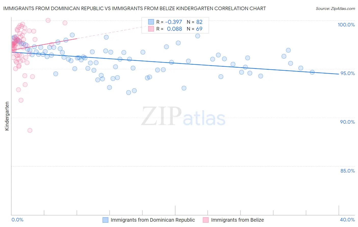 Immigrants from Dominican Republic vs Immigrants from Belize Kindergarten