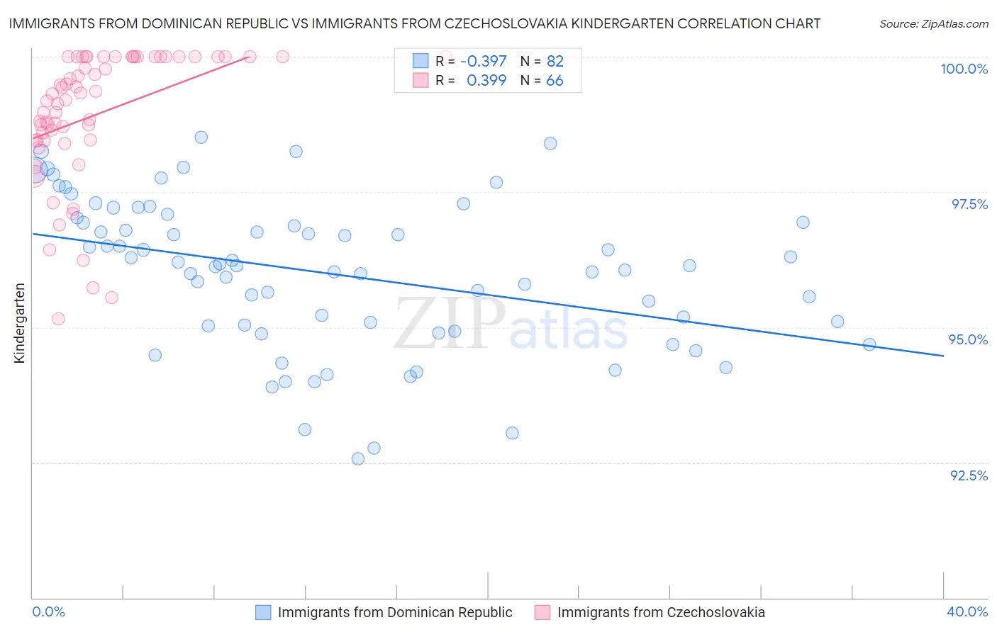 Immigrants from Dominican Republic vs Immigrants from Czechoslovakia Kindergarten