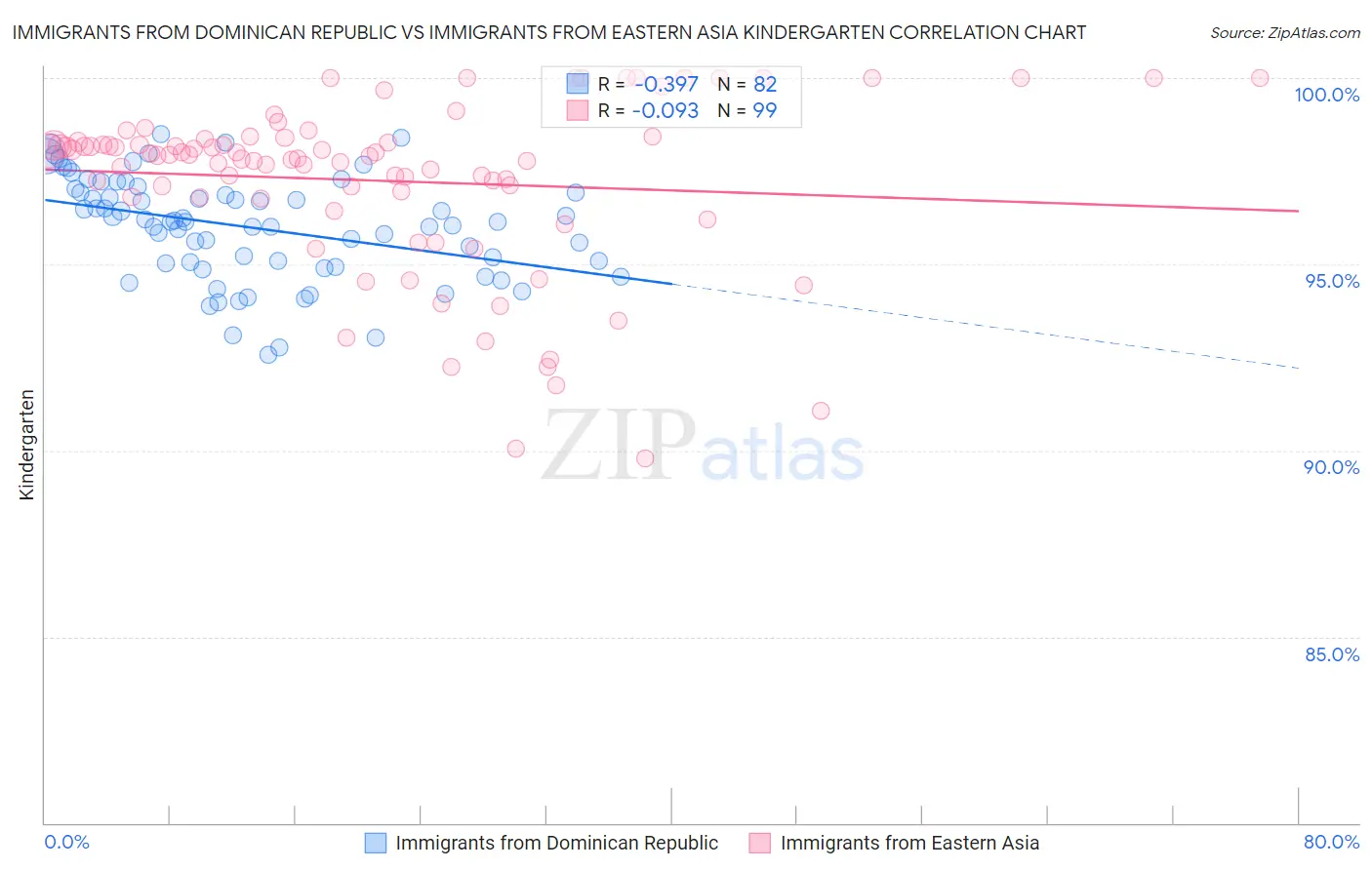 Immigrants from Dominican Republic vs Immigrants from Eastern Asia Kindergarten