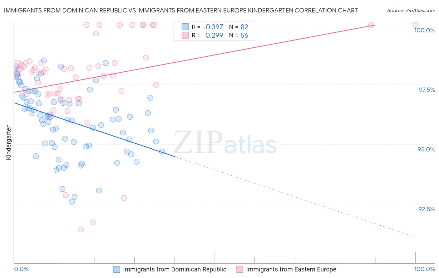 Immigrants from Dominican Republic vs Immigrants from Eastern Europe Kindergarten