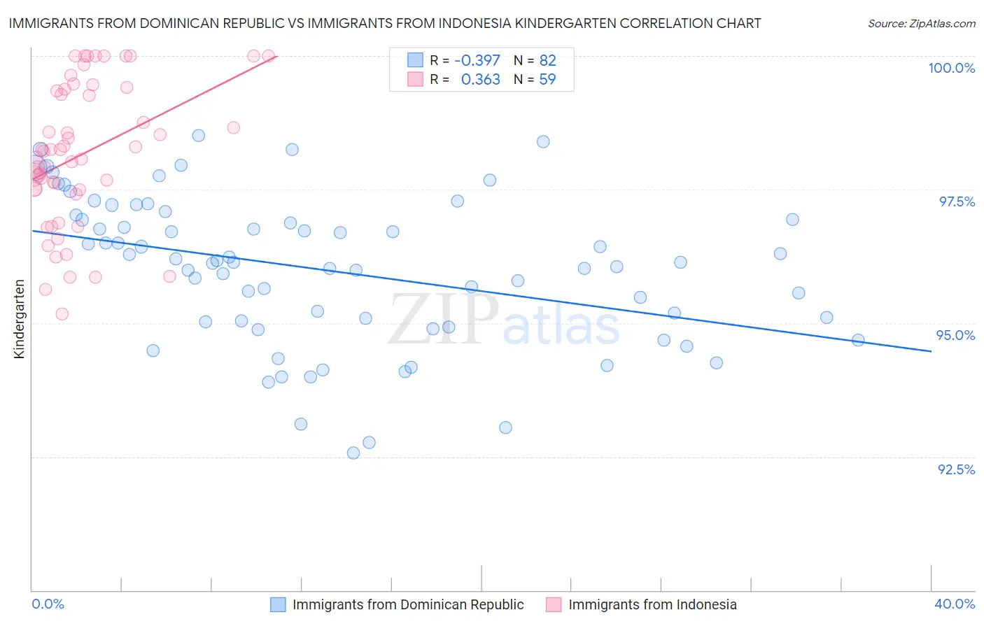 Immigrants from Dominican Republic vs Immigrants from Indonesia Kindergarten