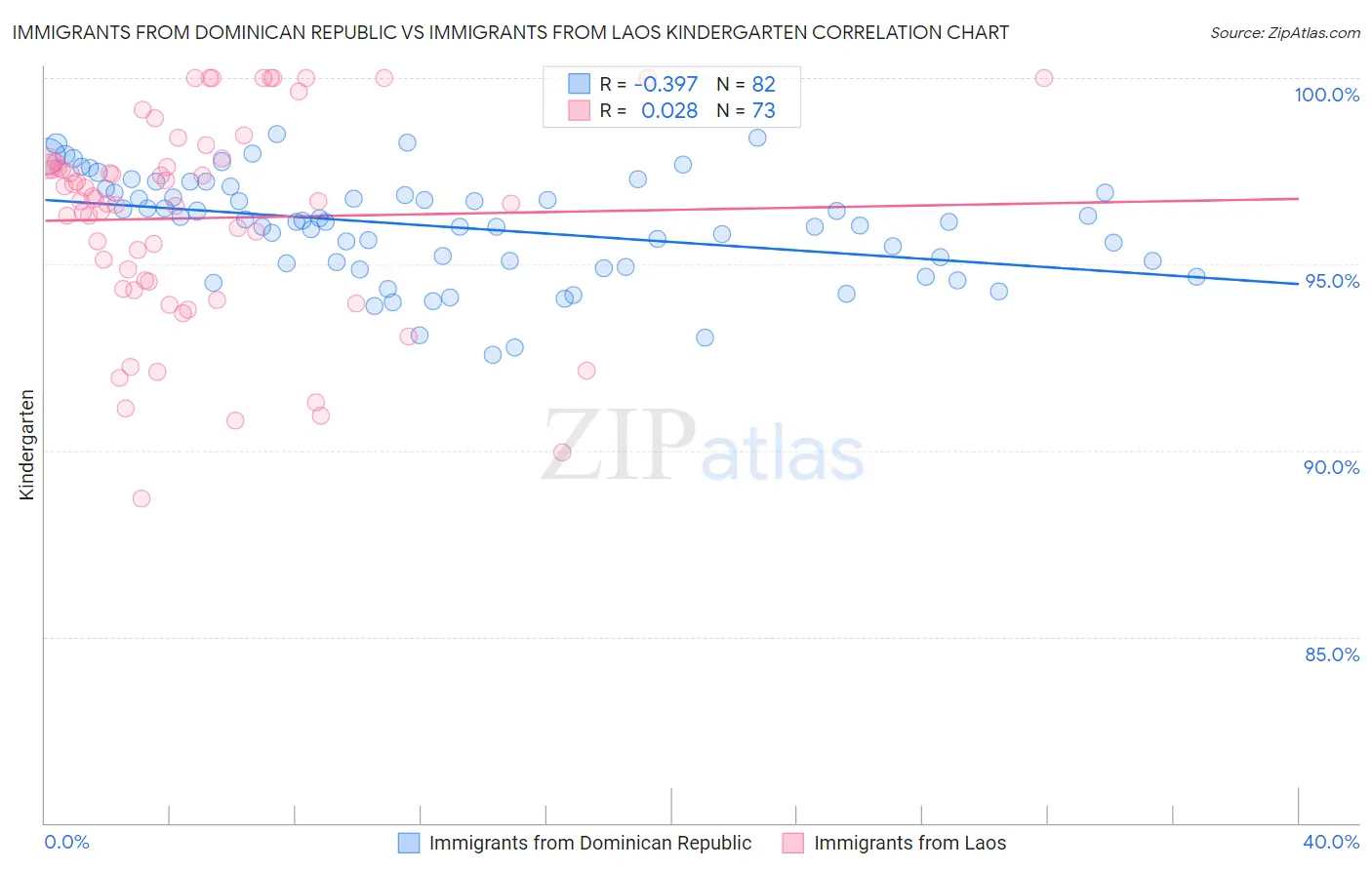 Immigrants from Dominican Republic vs Immigrants from Laos Kindergarten