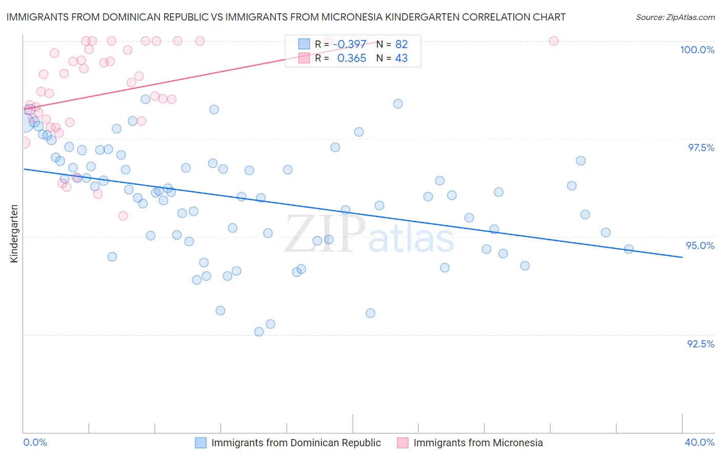 Immigrants from Dominican Republic vs Immigrants from Micronesia Kindergarten