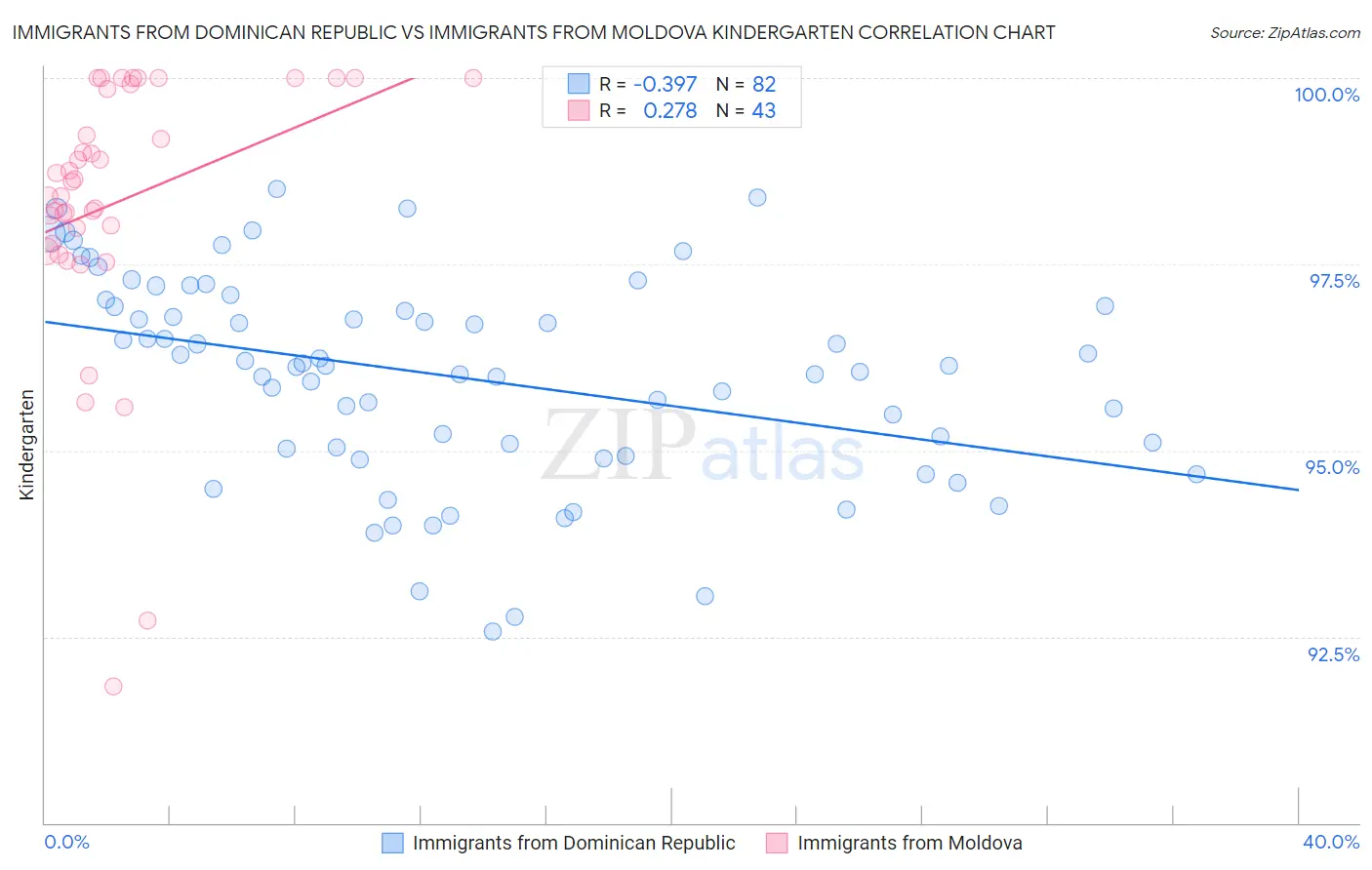 Immigrants from Dominican Republic vs Immigrants from Moldova Kindergarten